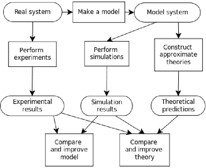 The Process of Simulation and Experimentation
